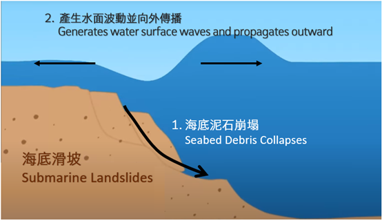 Figure 5.  Mechanism for tsunami generation by submarine landslides.